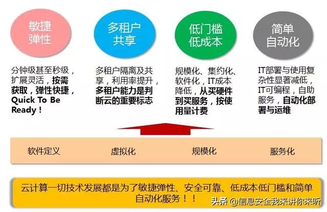 「用圖例的方式」理解「雲計算、大數據、人工智能、物聯網技術」 科技 第3張