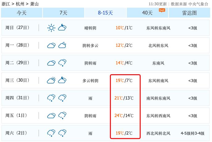 极速升温!萧山气温要飙升到24℃!这是一秒入春