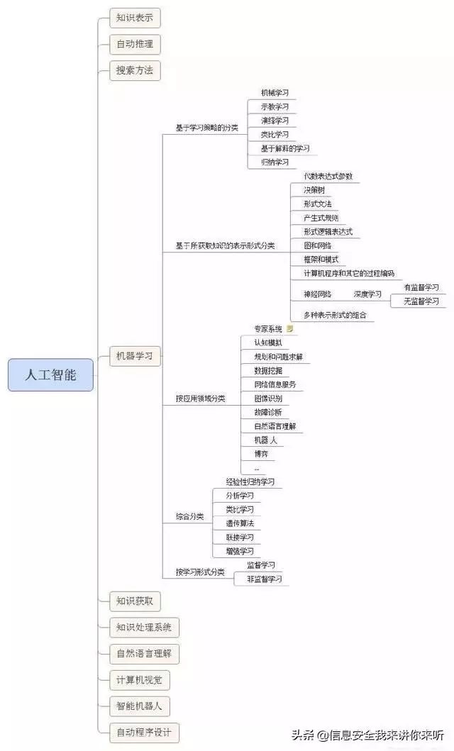 「用圖例的方式」理解「雲計算、大數據、人工智能、物聯網技術」 科技 第18張