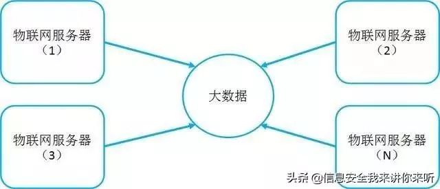 「用圖例的方式」理解「雲計算、大數據、人工智能、物聯網技術」 科技 第25張