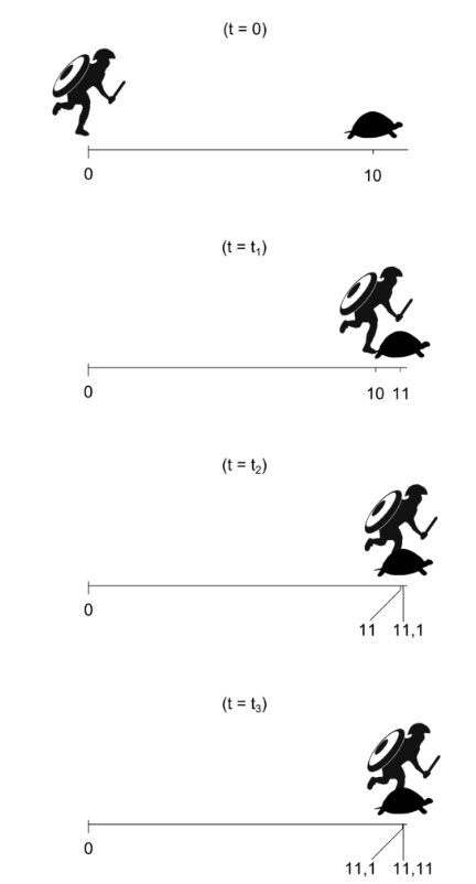 如何用数学方法推翻阿基里斯追不上乌龟悖论