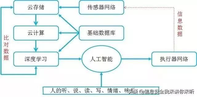 「用圖例的方式」理解「雲計算、大數據、人工智能、物聯網技術」 科技 第27張