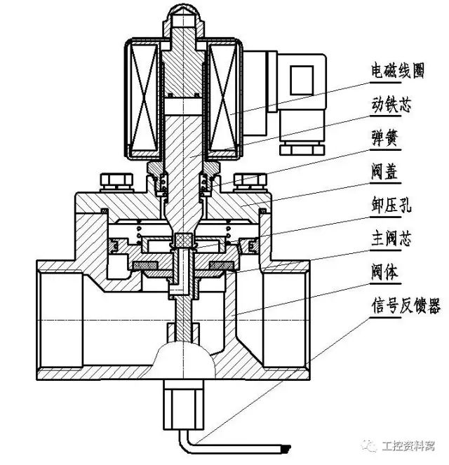 解读 电磁阀结构原理