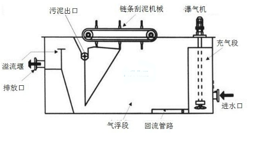 污水处理气浮机搭配聚合氯化铝这样使用,效果好