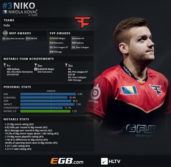 2018年top20 csgo职业哥第3名:niko