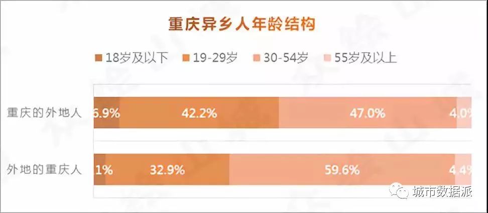 重庆人口年龄分布_重庆人口年龄分布图
