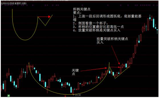 1,上涨一段后回调形成圆弧底,底部量能萎缩;杯柄要点如下:杯柄形态是