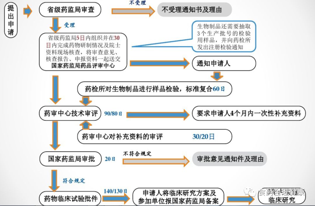 新药临床试验申请流程