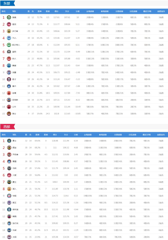 原创今日nba10场对决 湖人vs火箭 掘金雷霆猛龙等出战 cctv5这样直