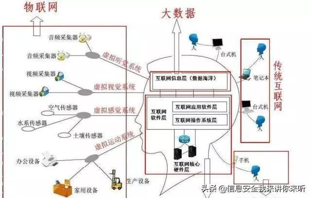 「用圖例的方式」理解「雲計算、大數據、人工智能、物聯網技術」 科技 第23張