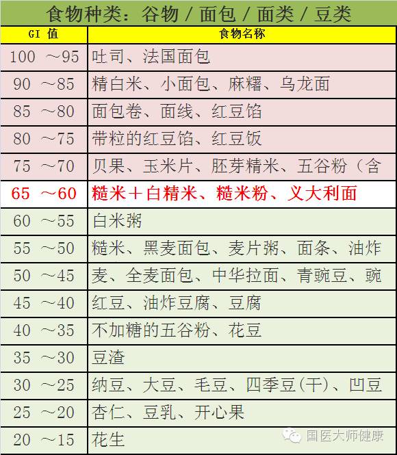 低 升糖指数 食物,在胃肠中停留时间长,吸收率低,血糖升高较低.