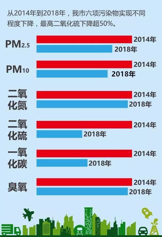 我市空气质量实现"5连进,单项污染物最多下降超一半!_排放