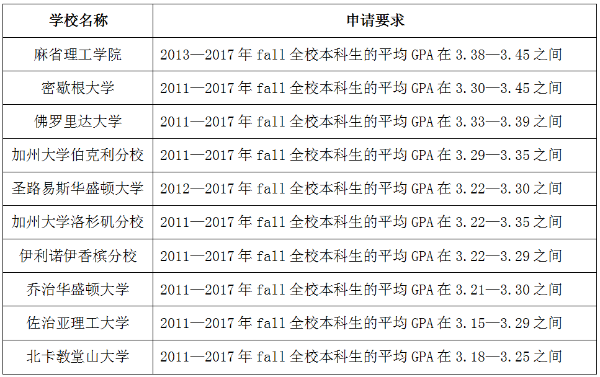 美国硕士留学申请真的需要GPA吗？