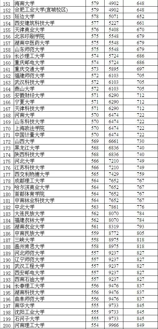 你的成绩, 在衡水中学能排多少名? 衡中高三年级成绩排名表