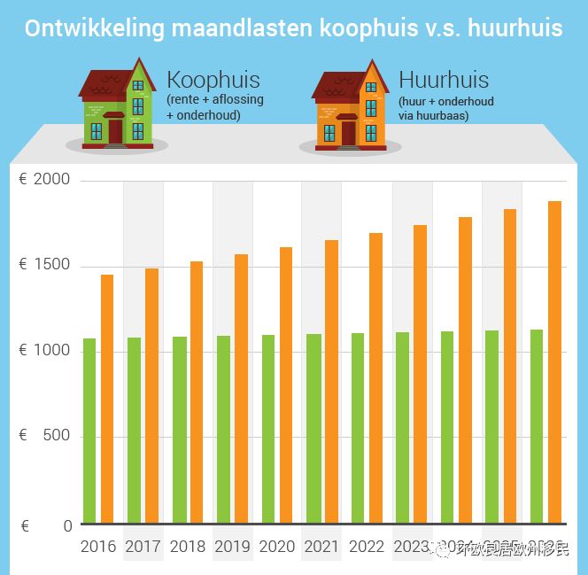 荷蘭私人房屋租金價格新趨勢，租金繼續上漲，趨勢減緩 財經 第2張
