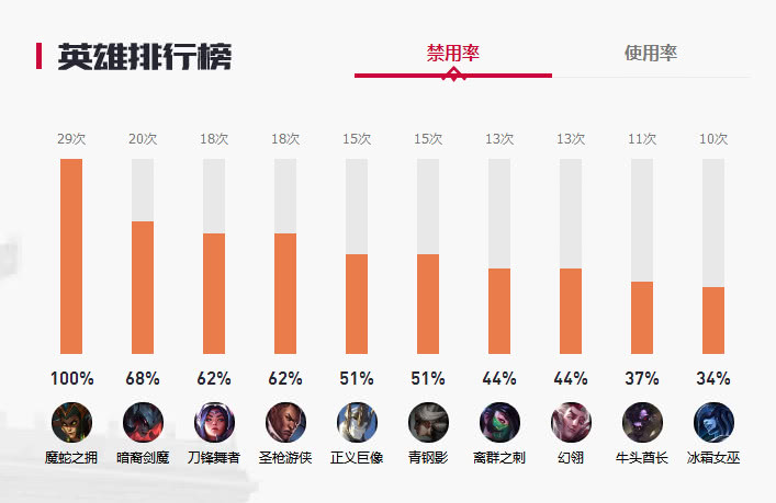 原創
            LPL春季賽首周最佳陣容IG和SN均分，網友：馬哥吃草擠奶！ 遊戲 第5張