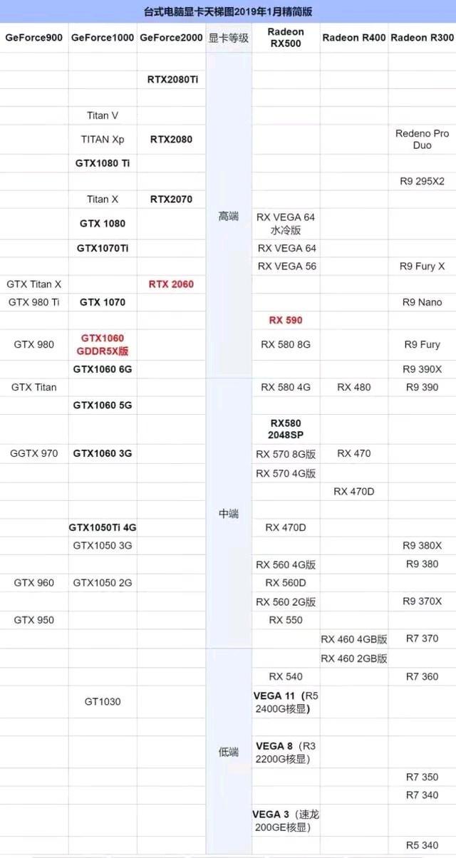完整版显卡天梯图,另附一月份精简版