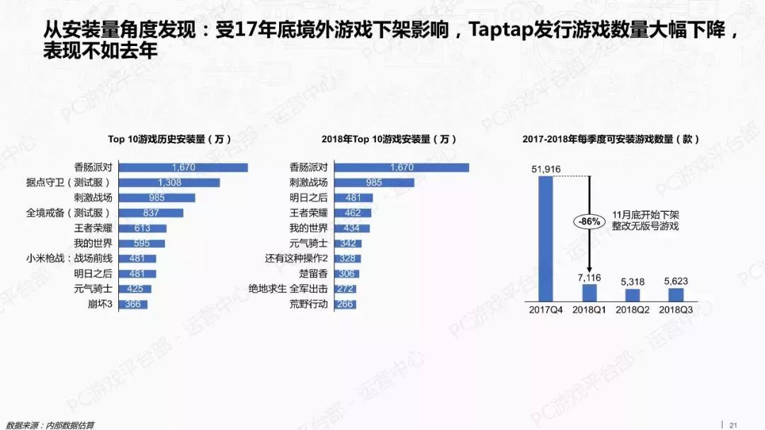 報告：TapTap新遊數量大減 Steam中國玩家最活躍 遊戲 第21張