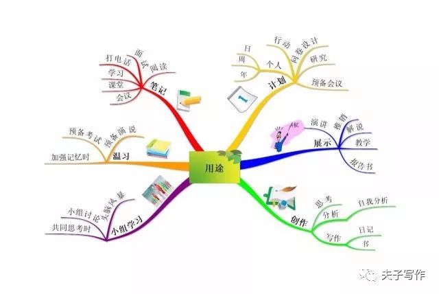 掌握了思维导图,你就掌握了最强大脑!