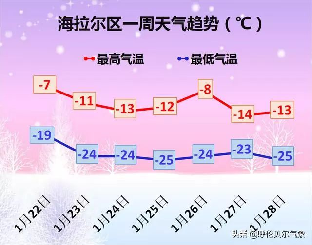 气温小幅波动图里河零下25度到零下10度