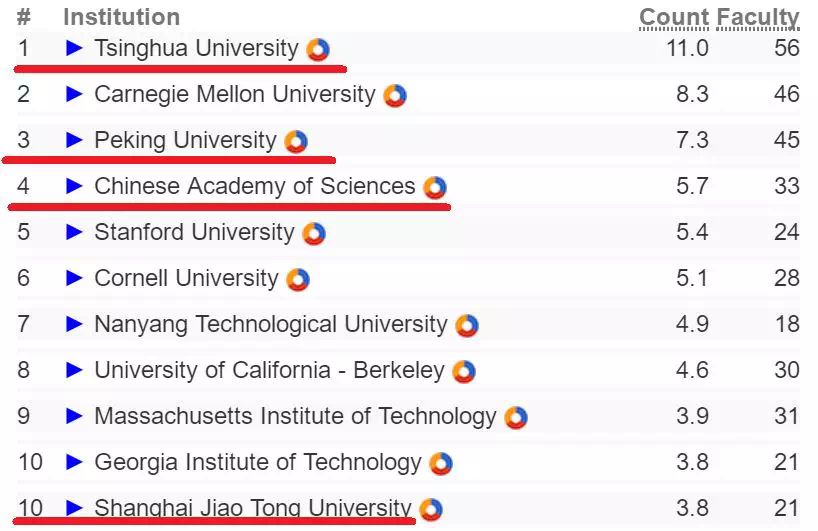 2018 AI全球高校排名:清华第1、北大第3和中科