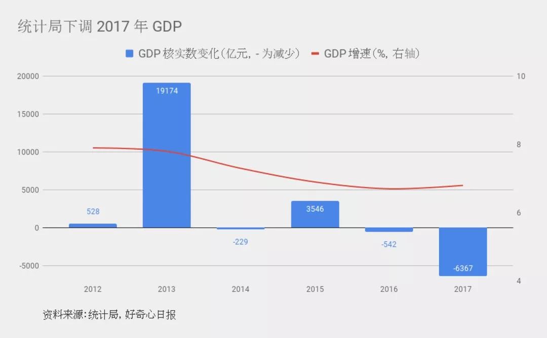 中国2018 年GDP 增速6.6%,第四季度下滑明显
