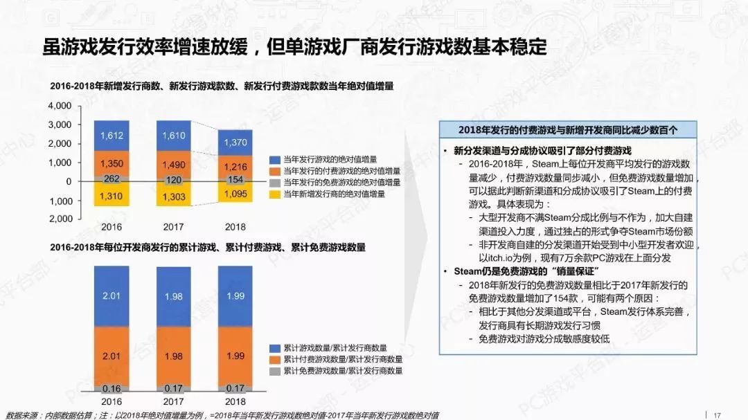 報告：TapTap新遊數量大減 Steam中國玩家最活躍 遊戲 第17張