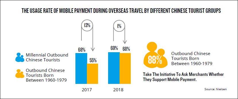 去年 中國遊客境外移動支付首超現金 國際 第2張