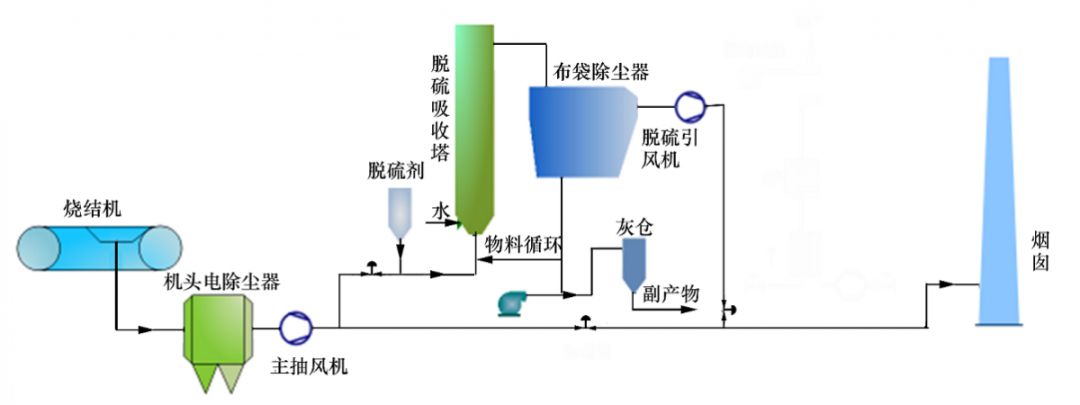 系统采取"一机一塔"的配置方案,其烟气净化装置的流 3.1.