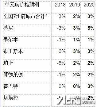 預測澳洲房價2019年止跌轉升 財經 第3張