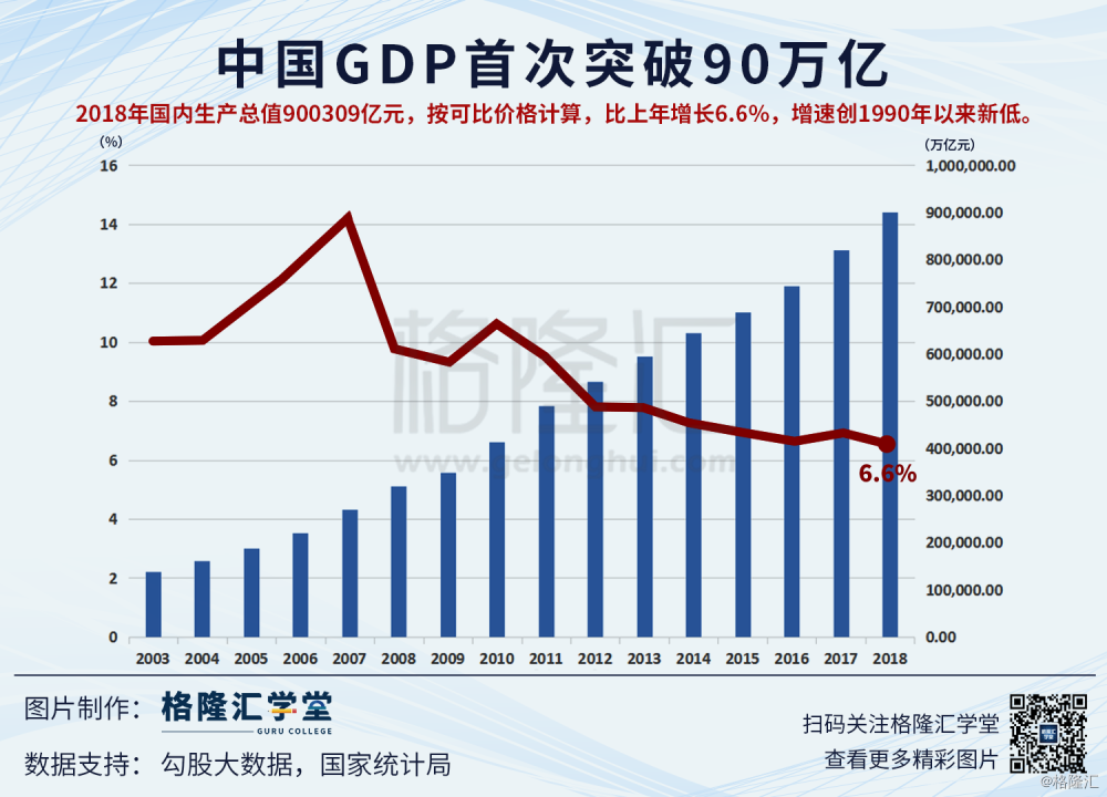 gdp数据 数据观市(674):中国gdp首次突破90万亿