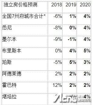 預測澳洲房價2019年止跌轉升 財經 第2張