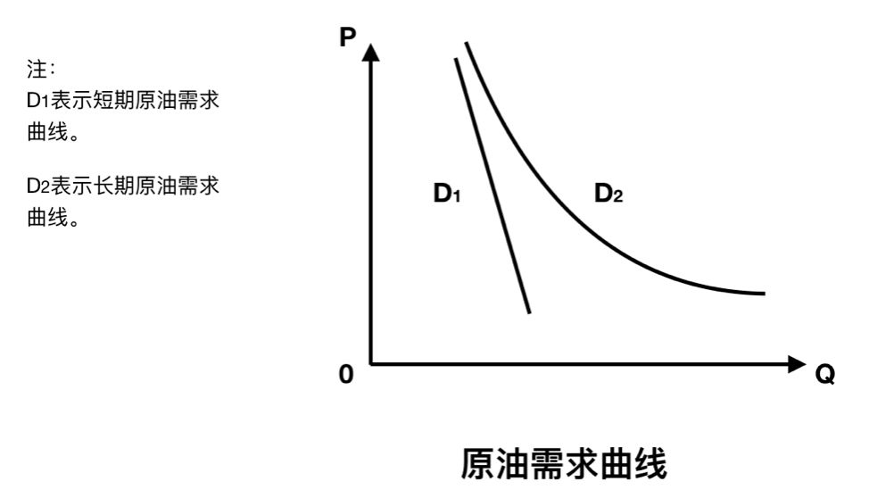 原油的需求曲线的表达式为:p=d(q)