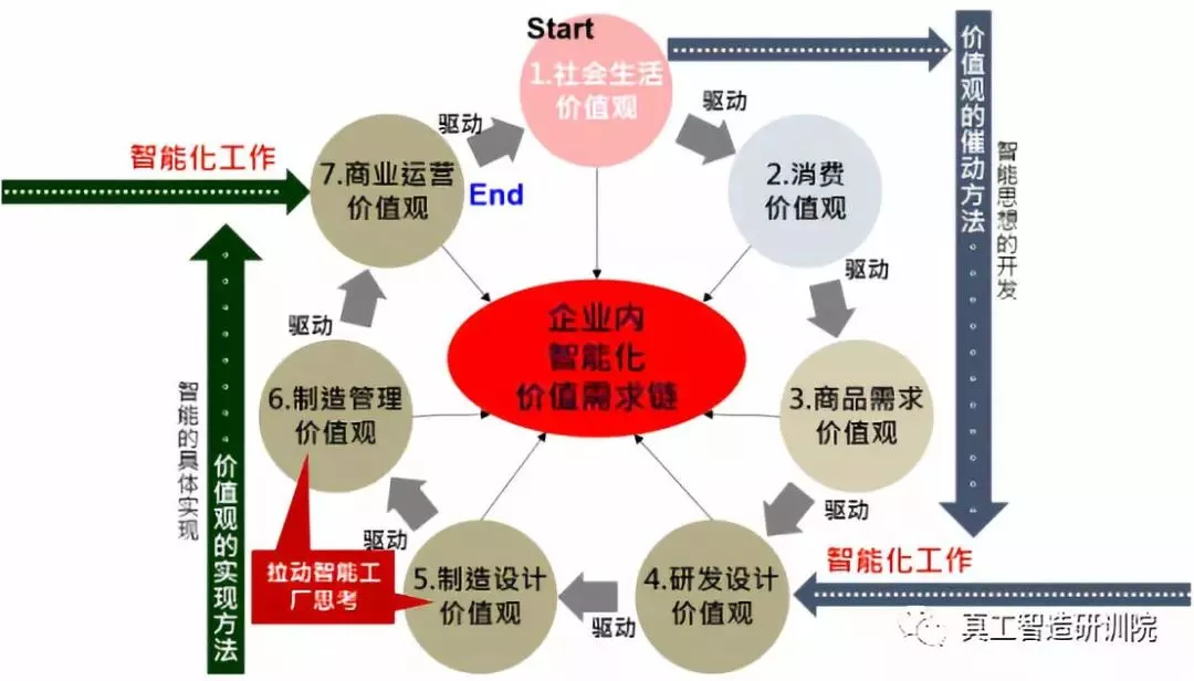 企业运营主导智能制造,别搞反了!