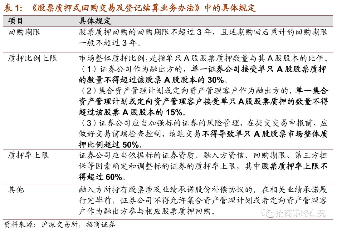 【招商策略】股票质押回购迎定向放松,外资加仓消费金融——金融市场