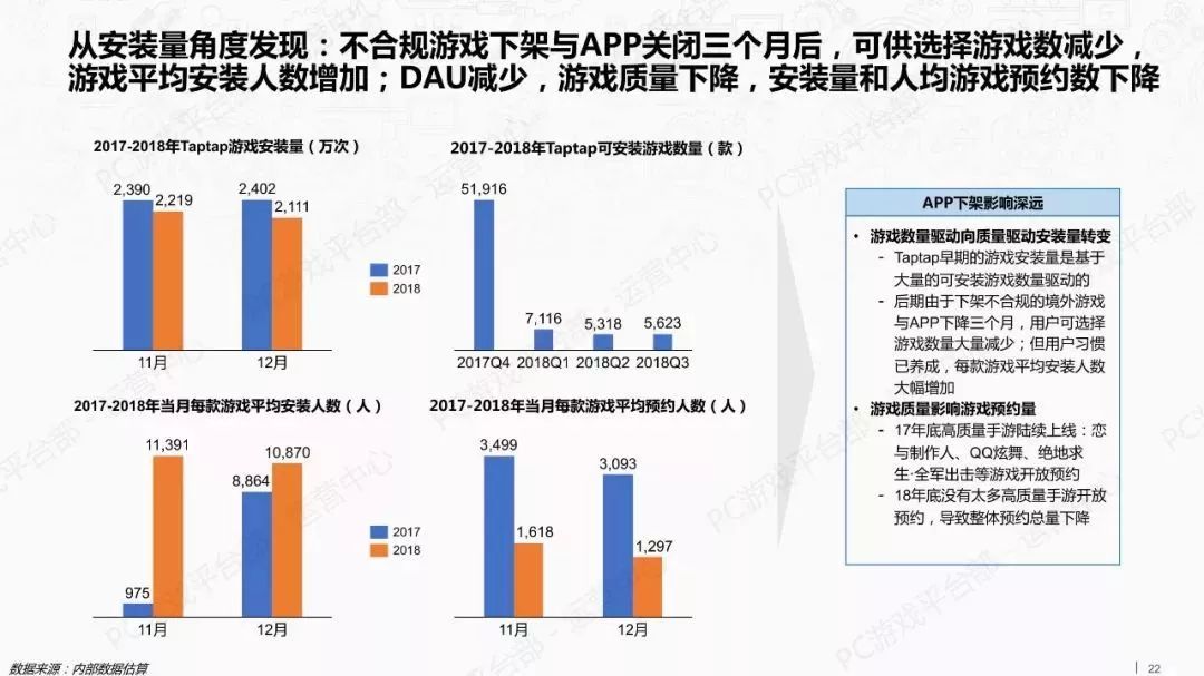 報告：TapTap新遊數量大減 Steam中國玩家最活躍 遊戲 第22張