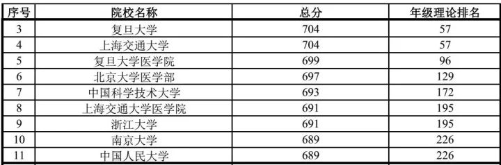 你的成绩, 在衡水中学能排多少名? 衡中高三年级成绩排名表