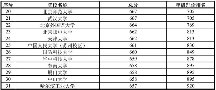 你的成绩, 在衡水中学能排多少名? 衡中高三年级成绩排名表