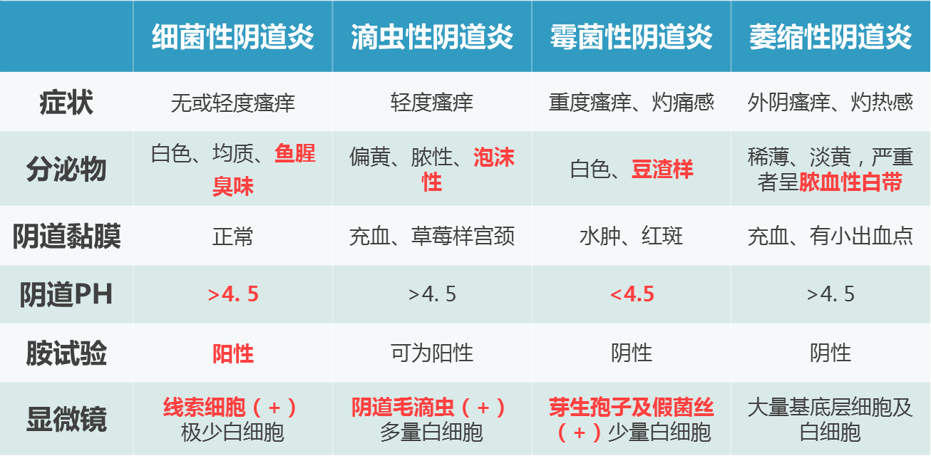 不同阴道炎是由不同病原体导致的,其症状也有所区别(详见下图).