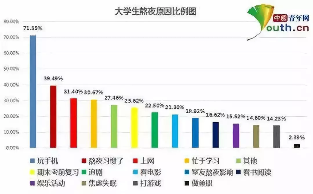 中国大学生比例