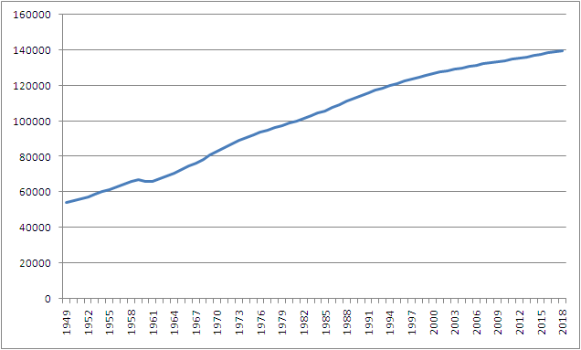 1949年中国人口总数_中国本科生人口总数