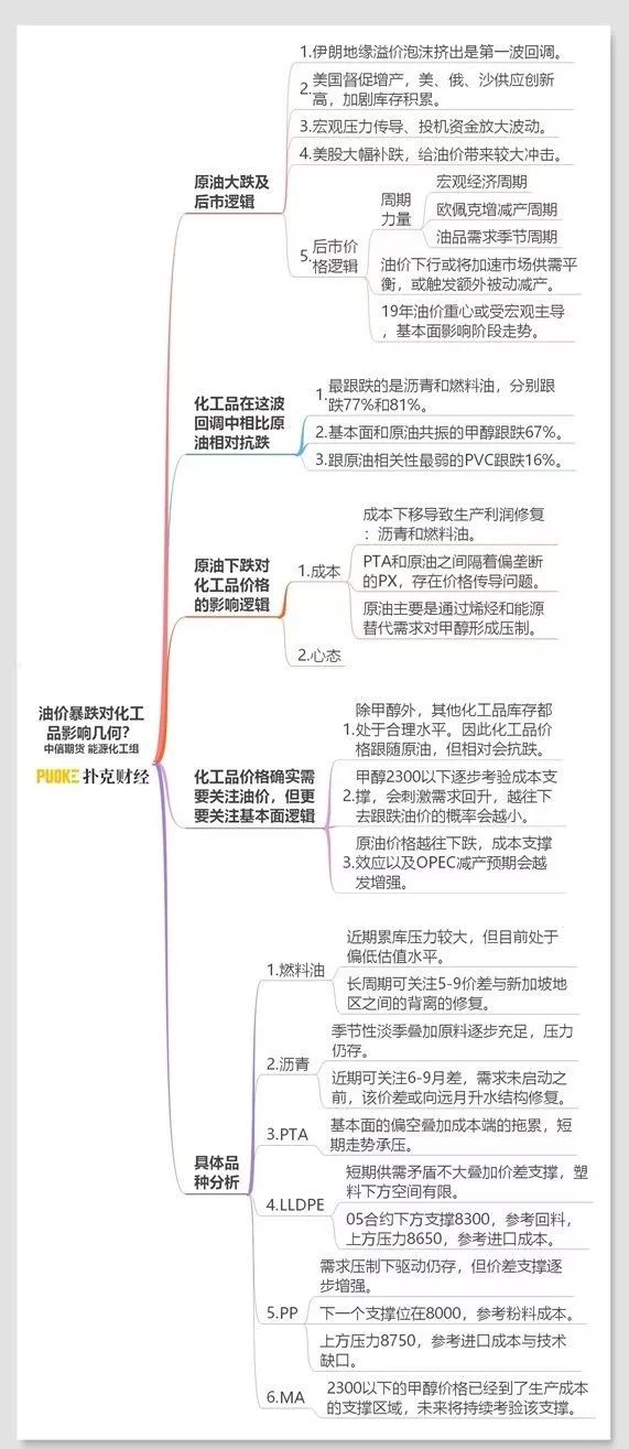 (思维导图收藏版)_原油