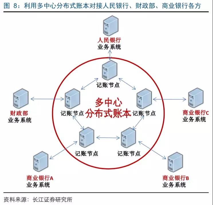 长江计算机专题多中心分布式账本快速渗透重点关注广电运通