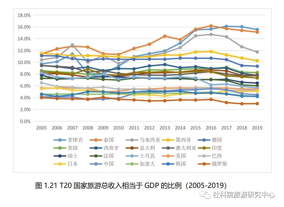 旅游收入 gdp_世界旅游经济趋势报告 2020 发布 旅游投资的时代拐点到来