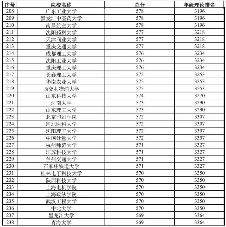 你的成绩, 在衡水中学能排多少名? 衡中高三年级成绩排名表