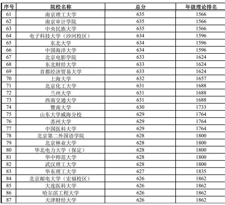 你的成绩, 在衡水中学能排多少名? 衡中高三年级成绩排名表