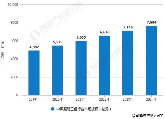 半岛体育app2018年中国照明工程行业发展现状分析 处于初级发展阶段龙头企业尚未形(图2)