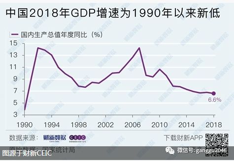 2018年出生率创建国后新低2018年gdp增速创28年新低