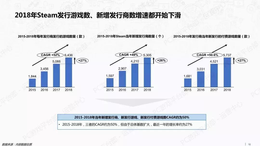 報告：TapTap新遊數量大減 Steam中國玩家最活躍 遊戲 第16張