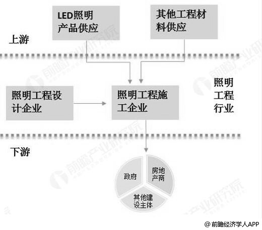 半岛体育app2018年中国照明工程行业发展现状分析 处于初级发展阶段龙头企业尚未形(图1)